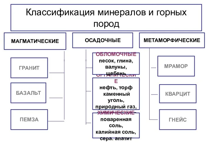 Классификация минералов и горных пород МАГМАТИЧЕСКИЕ ОСАДОЧНЫЕ МЕТАМОРФИЧЕСКИЕ МРАМОР КВАРЦИТ ГНЕЙС