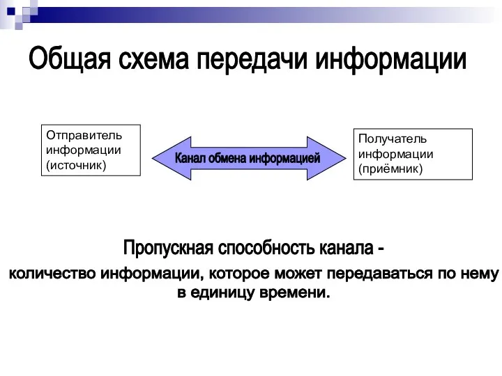 Отправитель информации (источник) Канал обмена информацией Получатель информации (приёмник) Общая схема