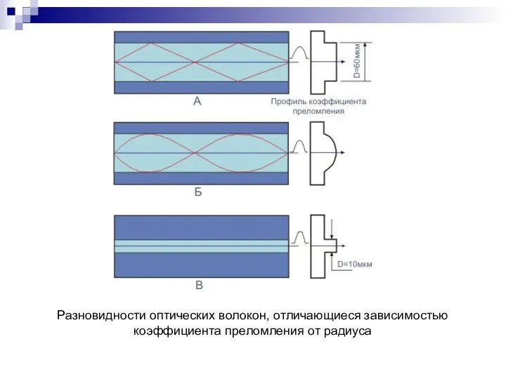 Разновидности оптических волокон, отличающиеся зависимостью коэффициента преломления от радиуса