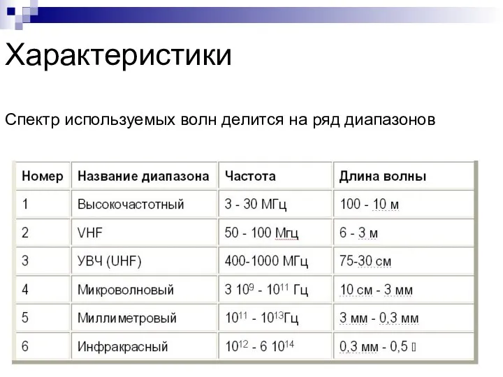 Характеристики Спектр используемых волн делится на ряд диапазонов