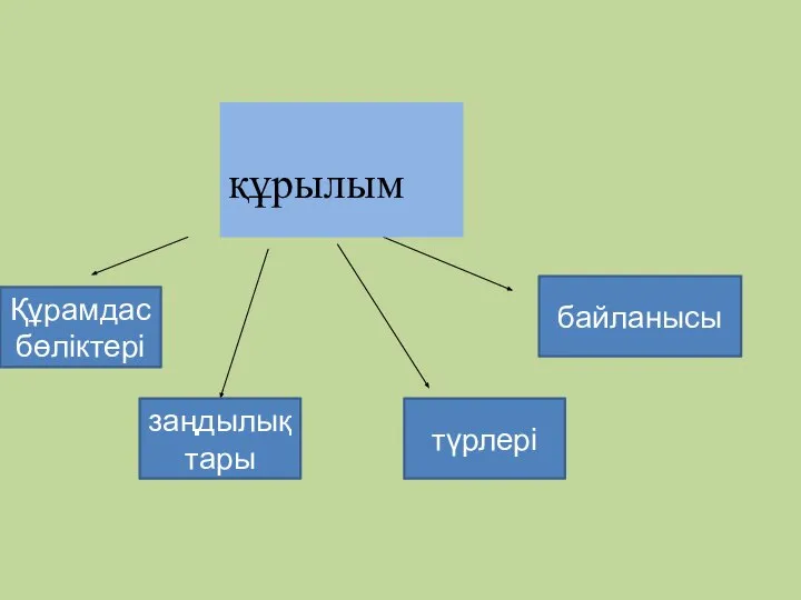 құрылым Құрамдас бөліктері заңдылықтары түрлері байланысы