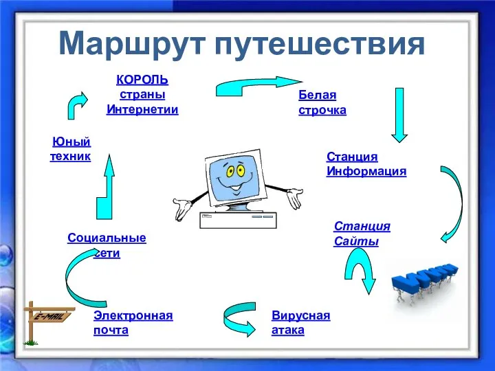 Маршрут путешествия КОРОЛЬ страны Интернетии Белая строчка Станция Информация Станция Сайты