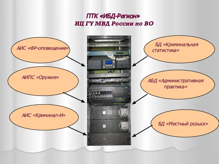 ПТК «ИБД-Регион» ИЦ ГУ МВД России по ВО АИС «ФР-оповещение» АИПС