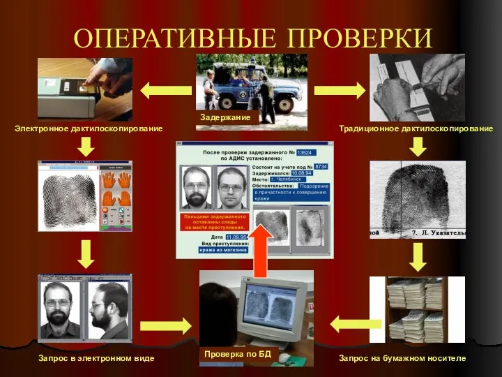 ОПЕРАТИВНЫЕ ПРОВЕРКИ Задержание Электронное дактилоскопирование Запрос в электронном виде Проверка по