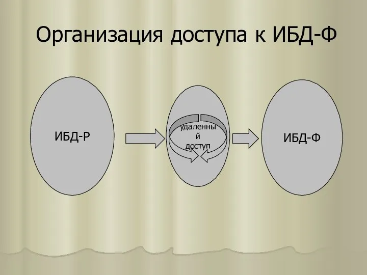 Организация доступа к ИБД-Ф ИБД-Р удаленный доступ ИБД-Ф