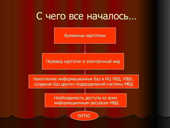 С чего все началось… Бумажные картотеки Перевод картотек в электронный вид