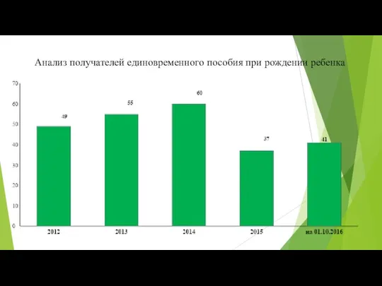 Анализ получателей единовременного пособия при рождении ребенка