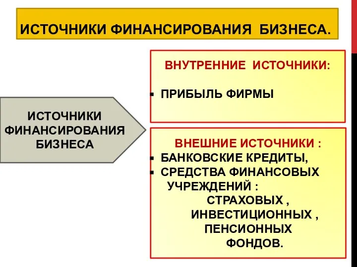 ИСТОЧНИКИ ФИНАНСИРОВАНИЯ БИЗНЕСА. ВНУТРЕННИЕ ИСТОЧНИКИ: ПРИБЫЛЬ ФИРМЫ ВНЕШНИЕ ИСТОЧНИКИ : БАНКОВСКИЕ