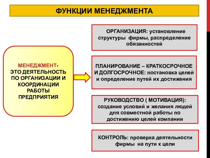 ФУНКЦИИ МЕНЕДЖМЕНТА МЕНЕДЖМЕНТ- ЭТО ДЕЯТЕЛЬНОСТЬ ПО ОРГАНИЗАЦИИ И КООРДИНАЦИИ РАБОТЫ ПРЕДПРИЯТИЯ