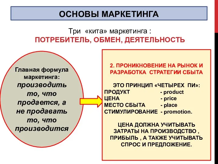 ОСНОВЫ МАРКЕТИНГА Главная формула маркетинга: производить то, что продается, а не