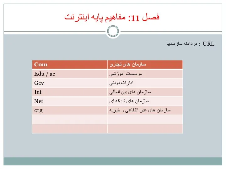 فصل 11: مفاهیم پایه اینترنت URL : دردامنه سازمانها