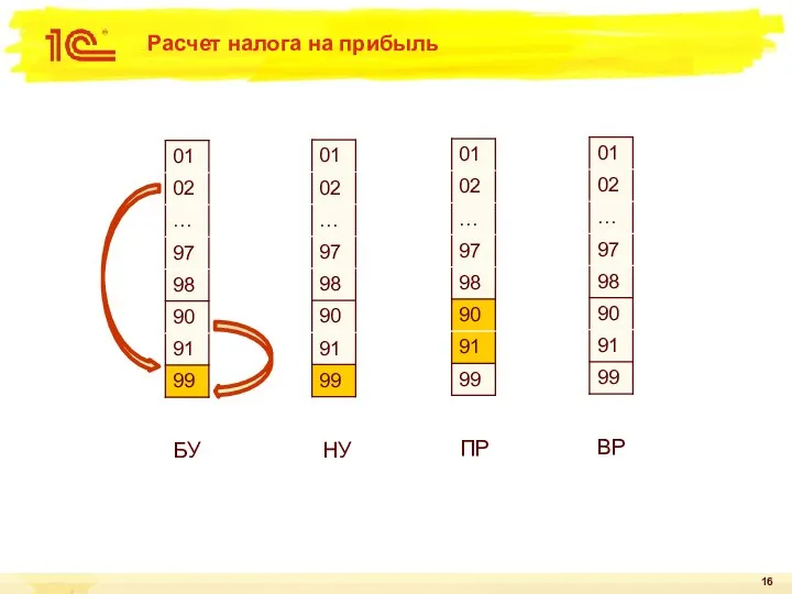 Расчет налога на прибыль БУ НУ ПР ВР