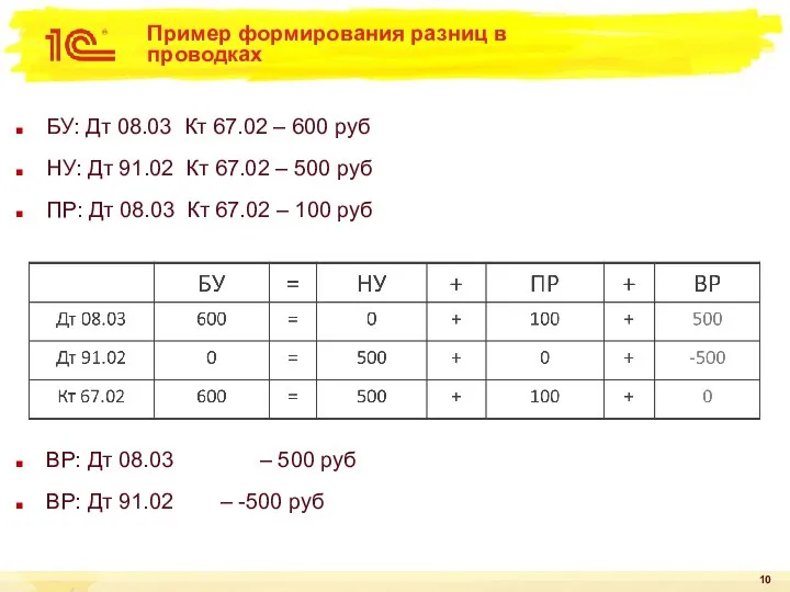 Пример формирования разниц в проводках БУ: Дт 08.03 Кт 67.02 –