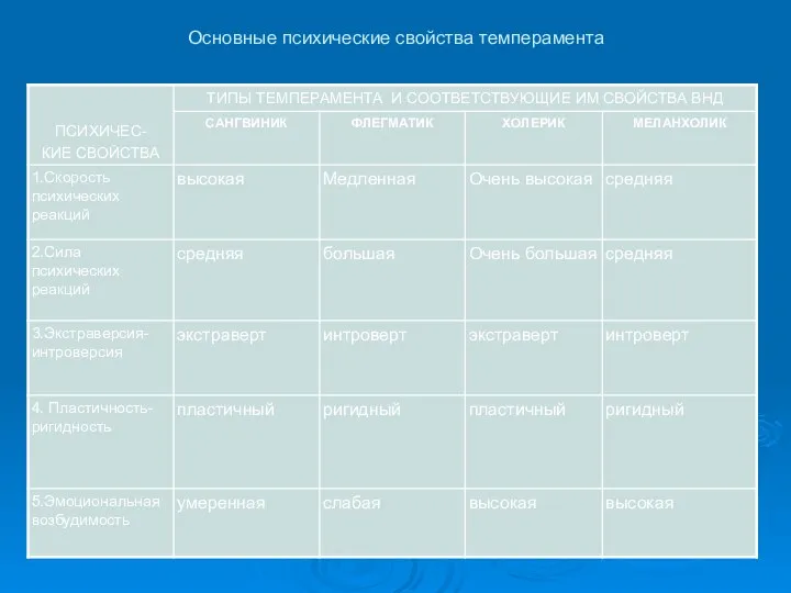 Основные психические свойства темперамента