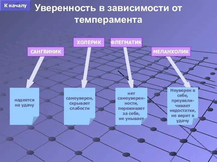 Уверенность в зависимости от темперамента