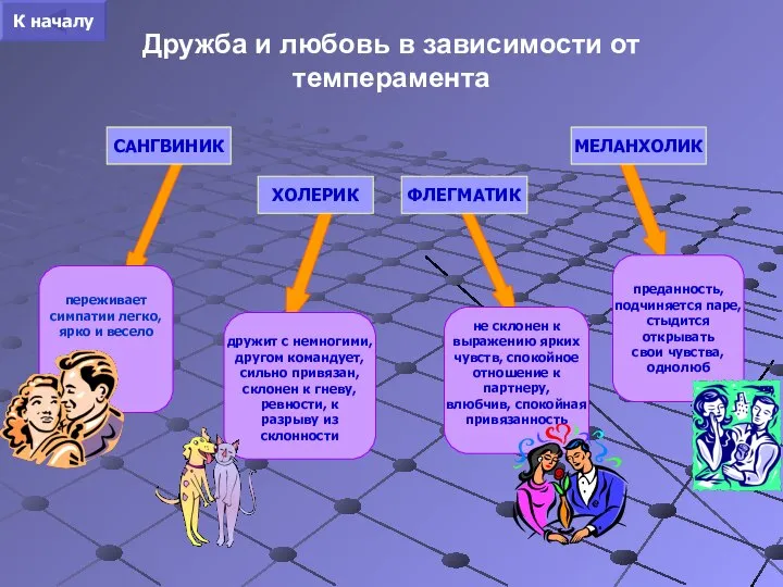 Дружба и любовь в зависимости от темперамента