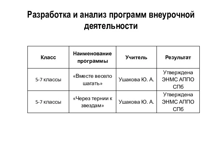 Разработка и анализ программ внеурочной деятельности