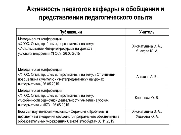 Активность педагогов кафедры в обобщении и представлении педагогического опыта