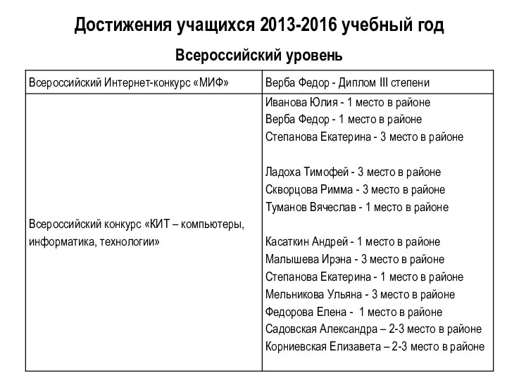 Достижения учащихся 2013-2016 учебный год Всероссийский уровень