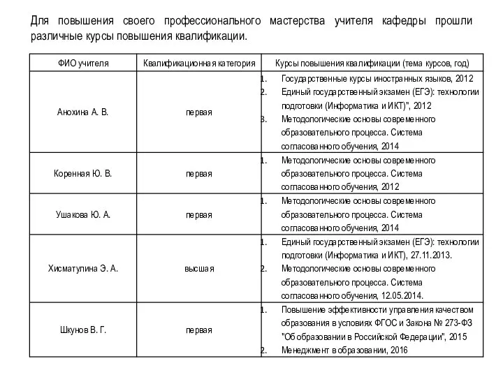 Для повышения своего профессионального мастерства учителя кафедры прошли различные курсы повышения квалификации.