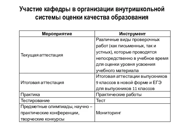 Участие кафедры в организации внутришкольной системы оценки качества образования