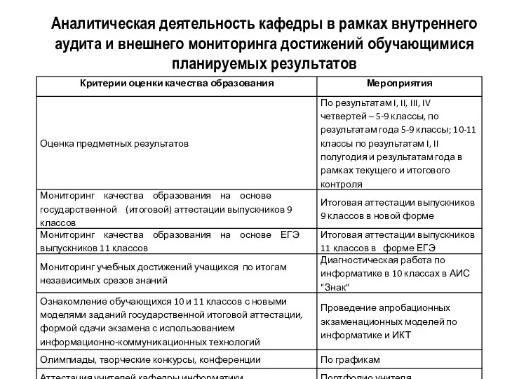 Аналитическая деятельность кафедры в рамках внутреннего аудита и внешнего мониторинга достижений обучающимися планируемых результатов