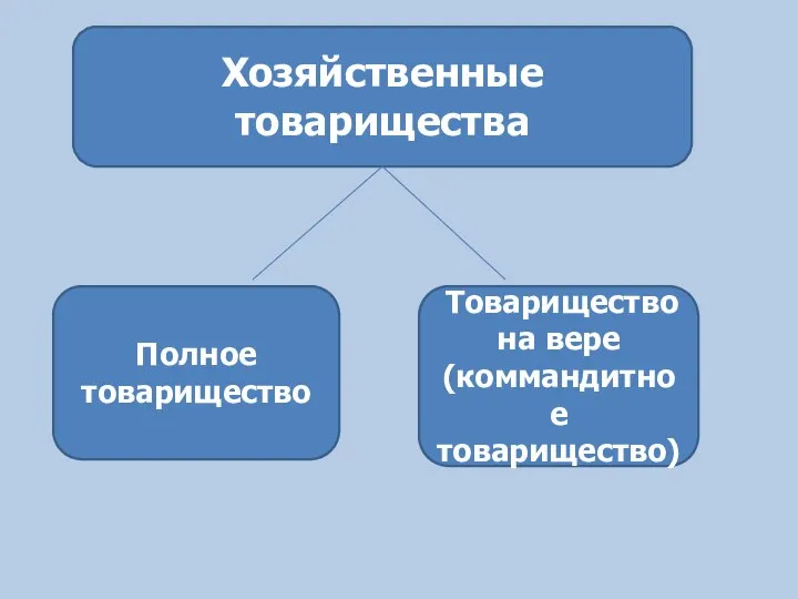 Хозяйственные товарищества Полное товарищество Товарищество на вере (коммандитное товарищество)