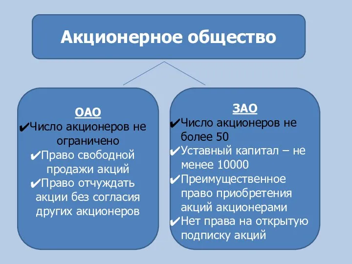 Акционерное общество ОАО Число акционеров не ограничено Право свободной продажи акций