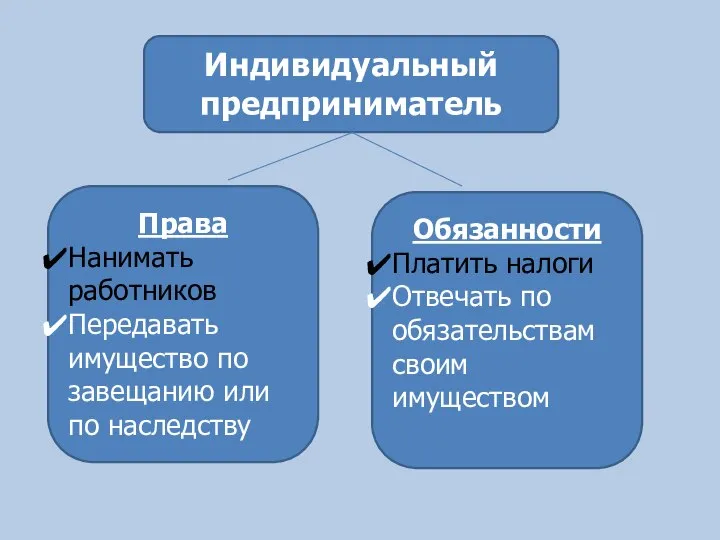 Индивидуальный предприниматель Права Нанимать работников Передавать имущество по завещанию или по