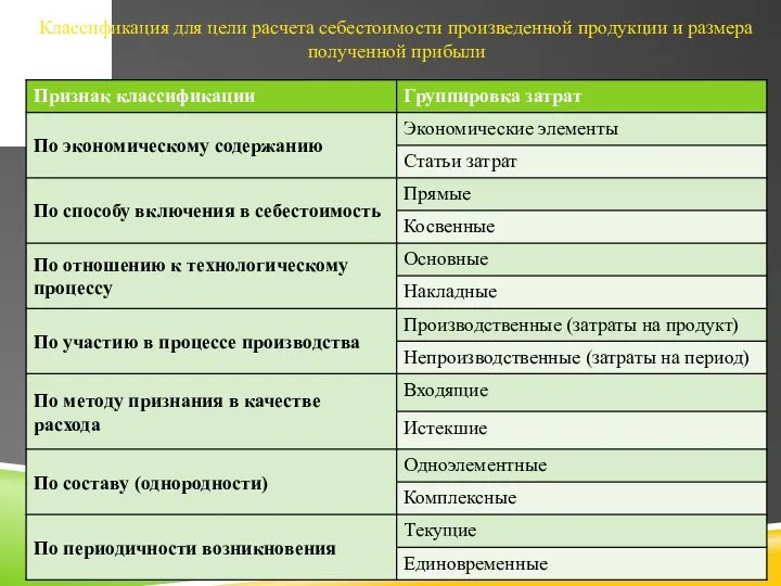 Классификация для цели расчета себестоимости произведенной продукции и размера полученной прибыли