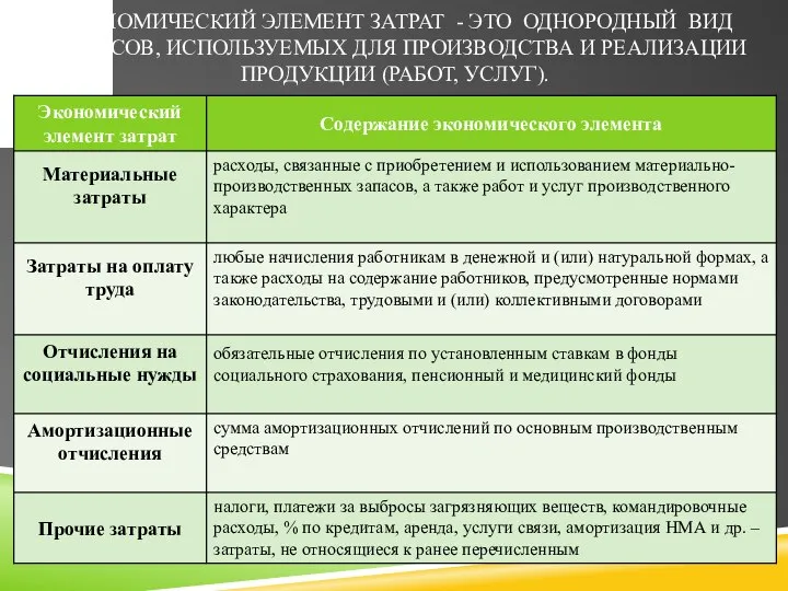 ЭКОНОМИЧЕСКИЙ ЭЛЕМЕНТ ЗАТРАТ - ЭТО ОДНОРОДНЫЙ ВИД РЕСУРСОВ, ИСПОЛЬЗУЕМЫХ ДЛЯ ПРОИЗВОДСТВА И РЕАЛИЗАЦИИ ПРОДУКЦИИ (РАБОТ, УСЛУГ).