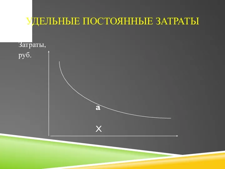 УДЕЛЬНЫЕ ПОСТОЯННЫЕ ЗАТРАТЫ Затраты, руб. a X