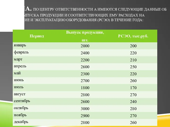 ЗАДАЧА. ПО ЦЕНТРУ ОТВЕТСТВЕННОСТИ А ИМЕЮТСЯ СЛЕДУЮЩИЕ ДАННЫЕ ОБ ОБЪЕМЕ ВЫПУСКА