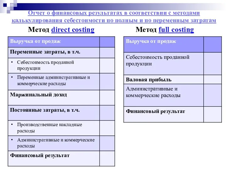 Отчет о финансовых результатах в соответствии с методами калькулирования себестоимости по