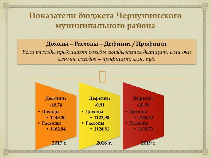 Показатели бюджета Чернушинского муниципального района Доходы – Расходы = Дефицит /