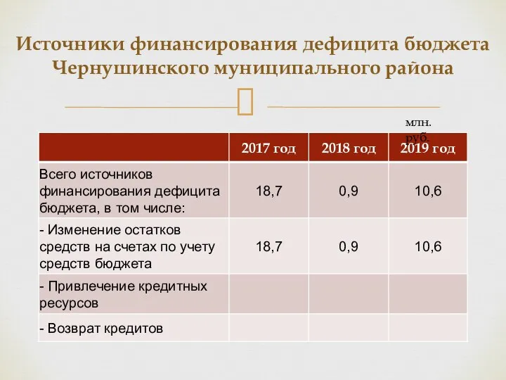 Источники финансирования дефицита бюджета Чернушинского муниципального района млн. руб.