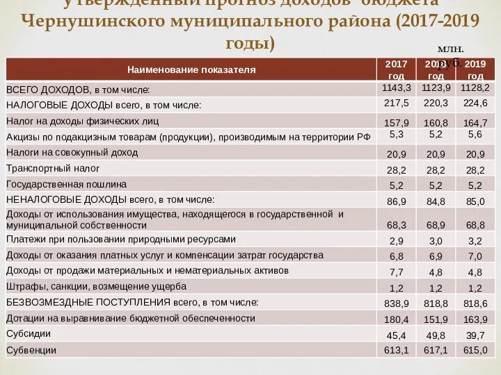 Утвержденный прогноз доходов бюджета Чернушинского муниципального района (2017-2019 годы) млн. руб.