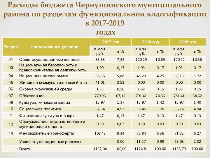 Расходы бюджета Чернушинского муниципального района по разделам функциональной классификации в 2017-2019 годах