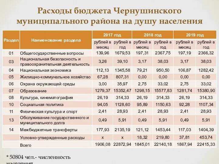 Расходы бюджета Чернушинского муниципального района на душу населения * 50804 чел.- численность населения