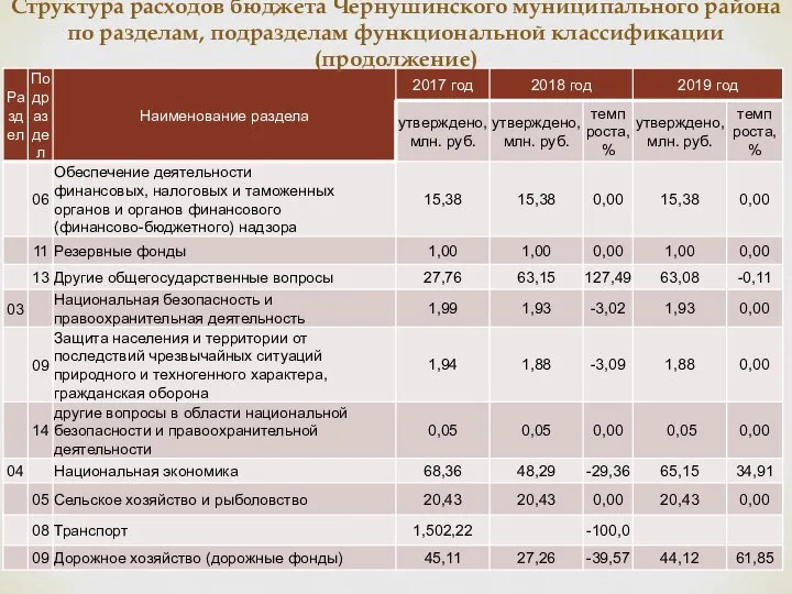 Структура расходов бюджета Чернушинского муниципального района по разделам, подразделам функциональной классификации (продолжение)