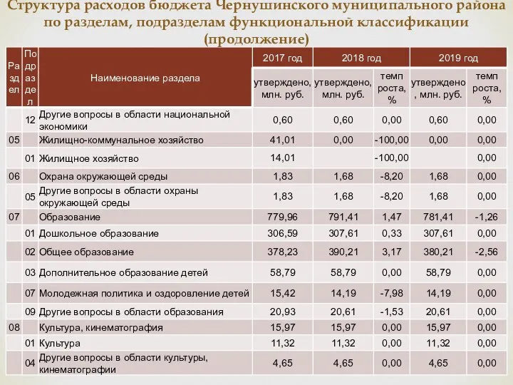 Структура расходов бюджета Чернушинского муниципального района по разделам, подразделам функциональной классификации (продолжение)