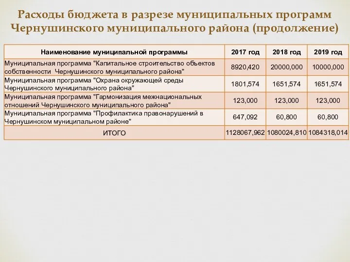 Расходы бюджета в разрезе муниципальных программ Чернушинского муниципального района (продолжение)