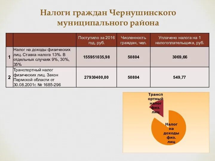 Налоги граждан Чернушинского муниципального района