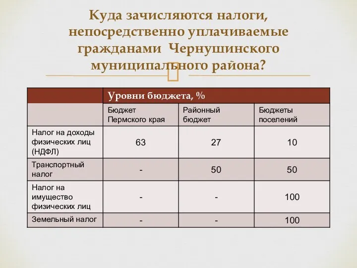 Куда зачисляются налоги, непосредственно уплачиваемые гражданами Чернушинского муниципального района?