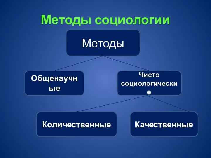 Методы социологии Методы Общенаучные Чисто социологические Качественные Количественные