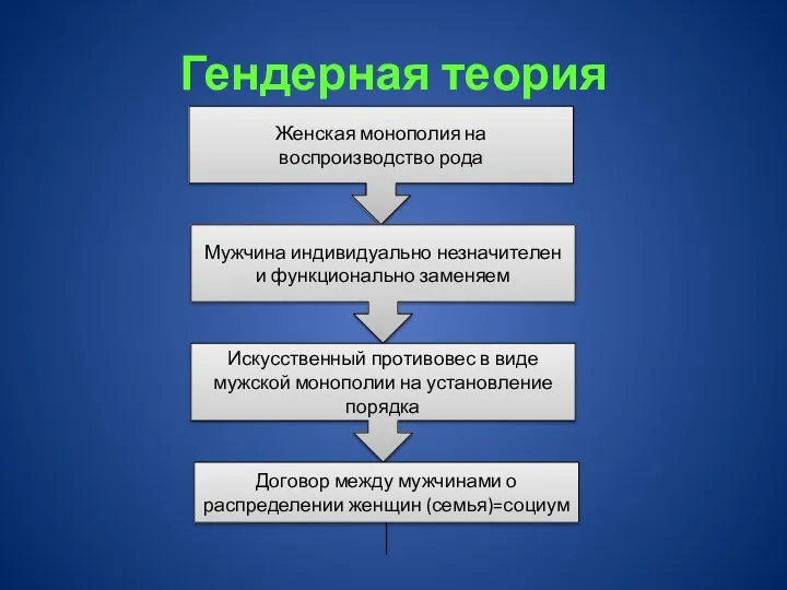 Гендерная теория Женская монополия на воспроизводство рода Мужчина индивидуально незначителен и