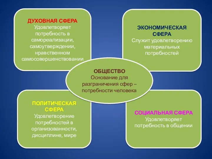 ДУХОВНАЯ СФЕРА Удовлетворяет потребность в самореализации, самоутверждении, нравственном самосовершенствовании ПОЛИТИЧЕСКАЯ СФЕРА