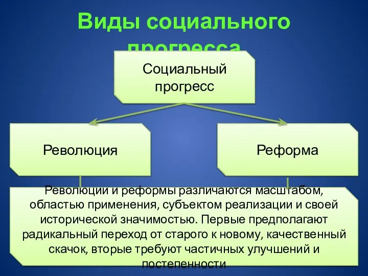 Виды социального прогресса Революция Революции и реформы различаются масш­табом, областью применения,