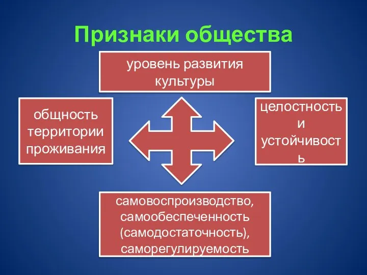 Признаки общества уровень развития культуры целостность и устойчивость самовоспроизводство, самообеспеченно­сть (самодостаточность), саморегулируемость общность территории проживания