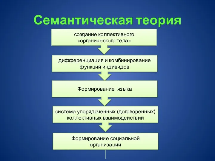 Семантическая теория создание коллективного «органического тела» дифференциация и комбинирование функций индивидов